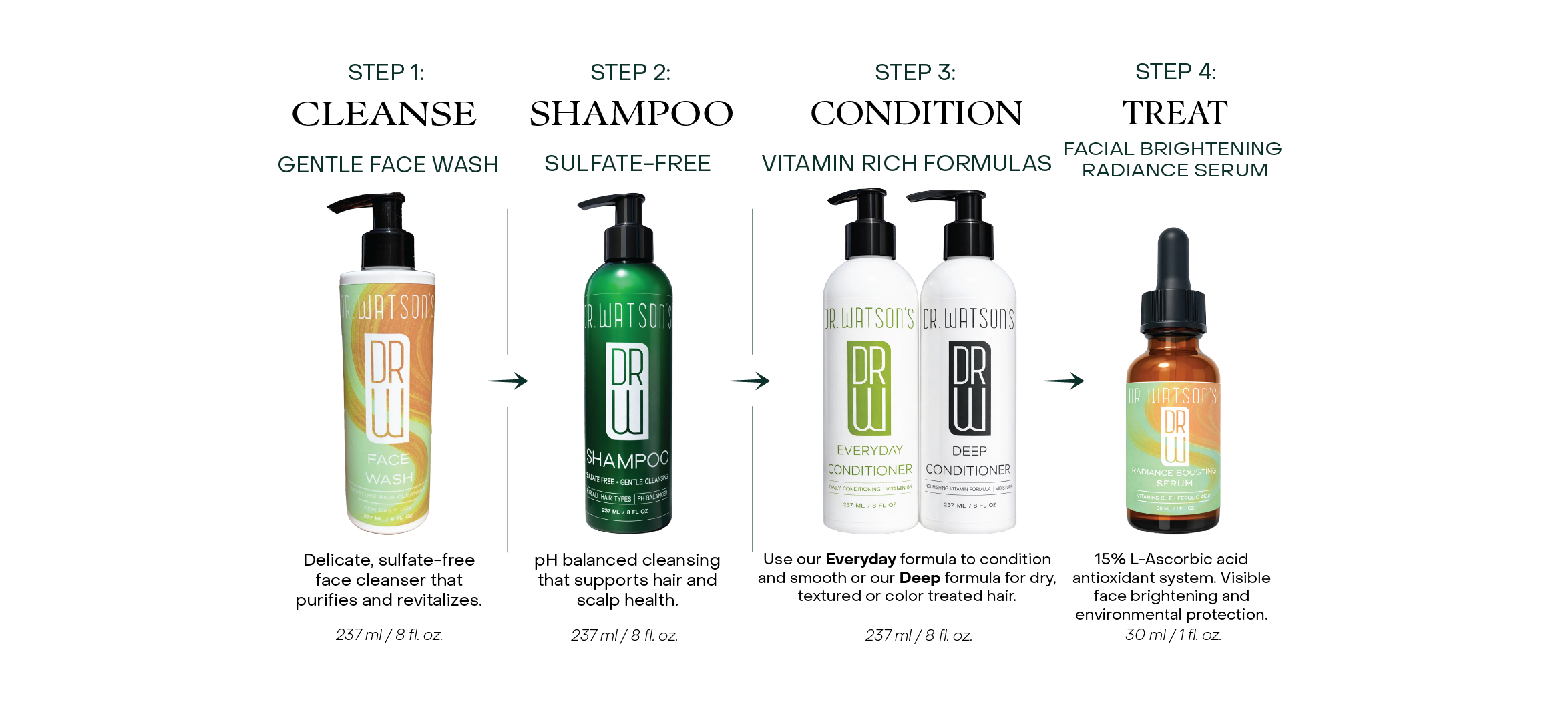 Step-by-step hair care routine with product bottles labeled 'Cleanse', 'Shampoo', 'Condition', and 'Treat' on a white background.